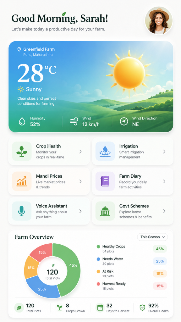 AgroMitra home screen with the day’s weather, quick actions and farm overview